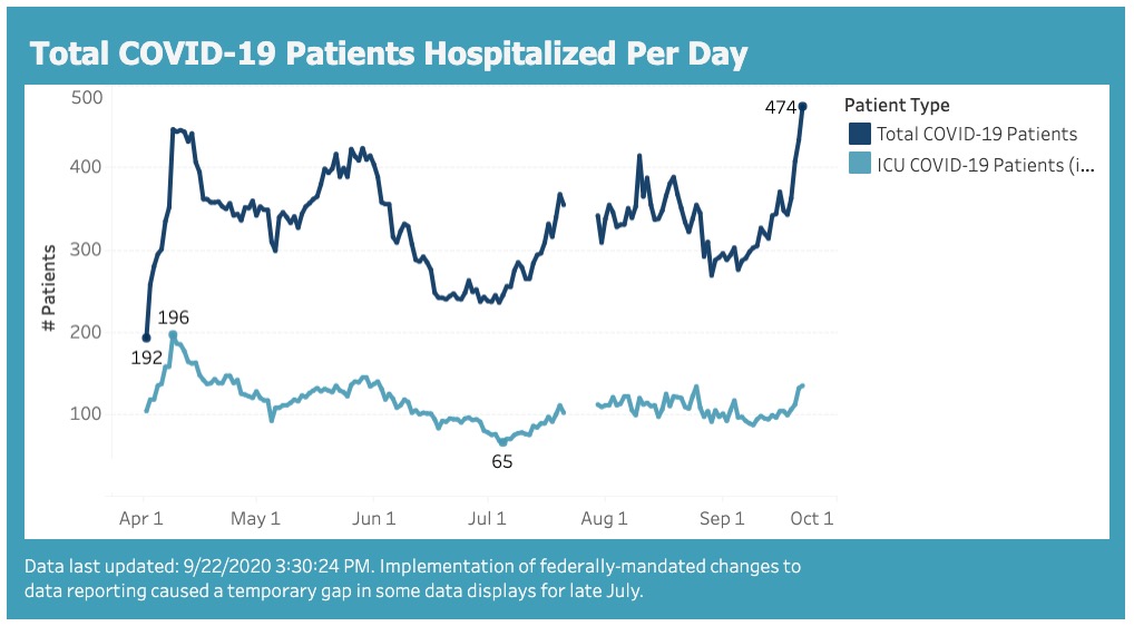 6/ "Oh, this disease isn't serious, blah blah blah." OH LOOK, record high hospitalization in the state. And while ICU usage is not at its high--for many reasons including we've learned a lot since April about treatment--it's still double its midsummer low.