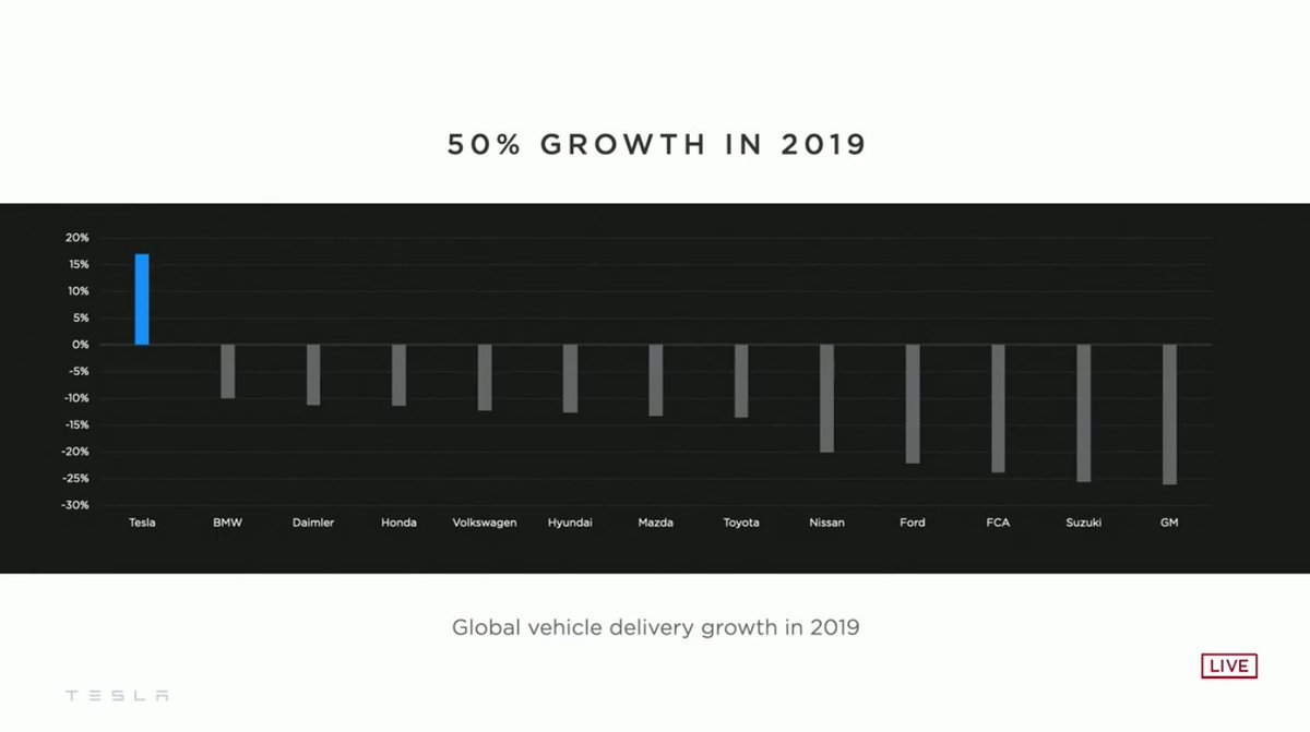 - having a  @tesla factory on the continent closer to the customers tightens the supply chain up- 50% growth in 2019. -  @elonmusk says expecting 30-40% growth in 20203/x  #BatteryDay