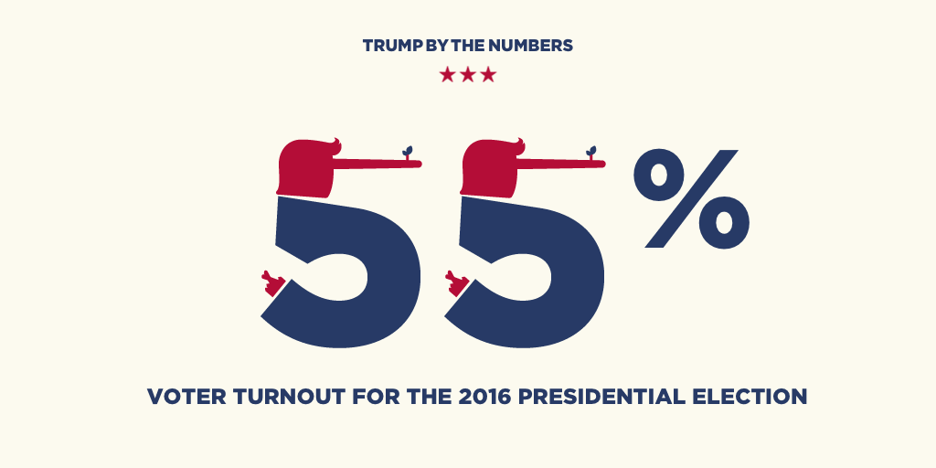 EightyOneNZ's tweet photo. The equation is simple:

Register today + Vote November 3 = Trump out of office

#NationalVoterRegistrationDay https://t.co/I5VynQag0w
