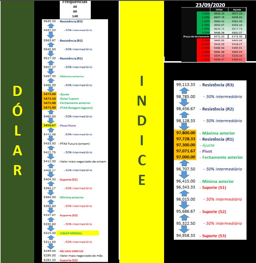 elfernandes1's tweet photo. Pessoal seguem os estudos do dólar e Indice futuros para o dia 23/09/2020, quarta-feira
Volatilidade alta. Freq 12pts. FED as 11h e Estoques de petróleo as 11:30. Voando a doleta está. Mão leve.
#daytrade #daytrader #b3 #minidolar #dolarfuturo #wdov20 #dolv20 #indv20 #dolar https://t.co/PQWqRzZN5t