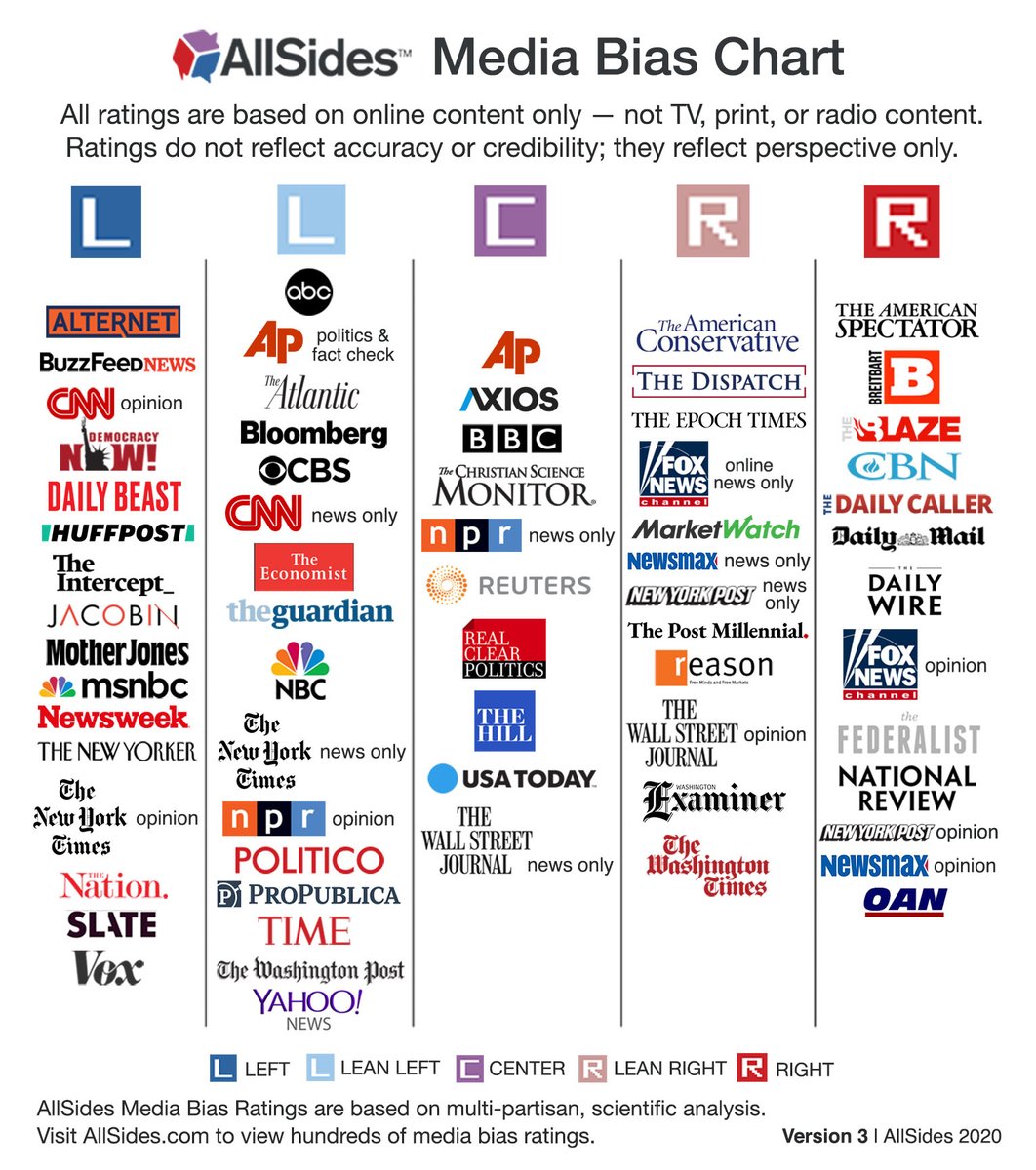 Media bias should be transparent so you can avoid manipulation, get the full picture and find the truth.

Version 3 of the AllSides Media Bias Chart includes updated ratings for <a href="/AP/">The Associated Press</a>, <a href="/EpochTimes/">The Epoch Times</a>, <a href="/business/">Bloomberg</a> and more. 

Learn about what's new on our blog: allsides.com/blog/new-allsi…