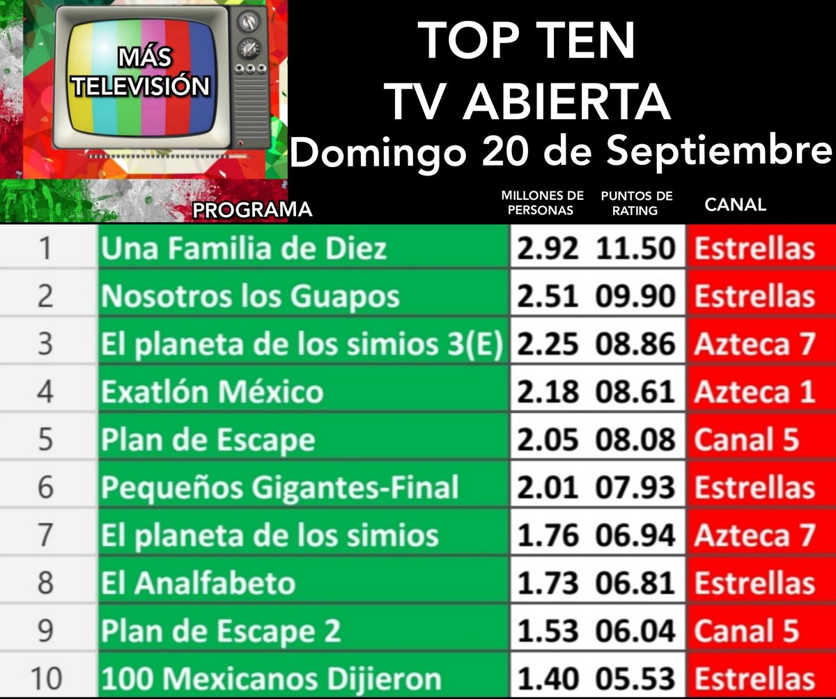 MasTelevisionMx's tweet photo. #Ratings TOP TEN Domingo 20.
01 #UnaFamiliaDeDiez
02 #NosotrosLosGuapos
03 #ElPlanetaDeLosSimios3
04 #ExatlónMx
05 #PlanDeEscape
06 #PequeñosGigantes Final
07 #ElPlanetaDeLosSimios
08 #ElAnalfabeto
09 #PlanDeEscape2
10 #100MexicanosDijieron https://t.co/spicCDfaMA