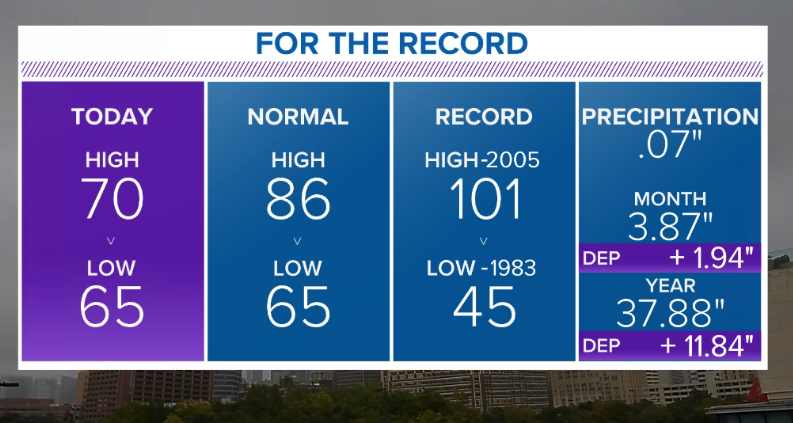 wfaaweather's tweet photo. Look at that! 16 degrees below normal for the first day of Fall! Are you a fan? Retweet ... Not ready? Like https://t.co/0i8NxWg3aN
