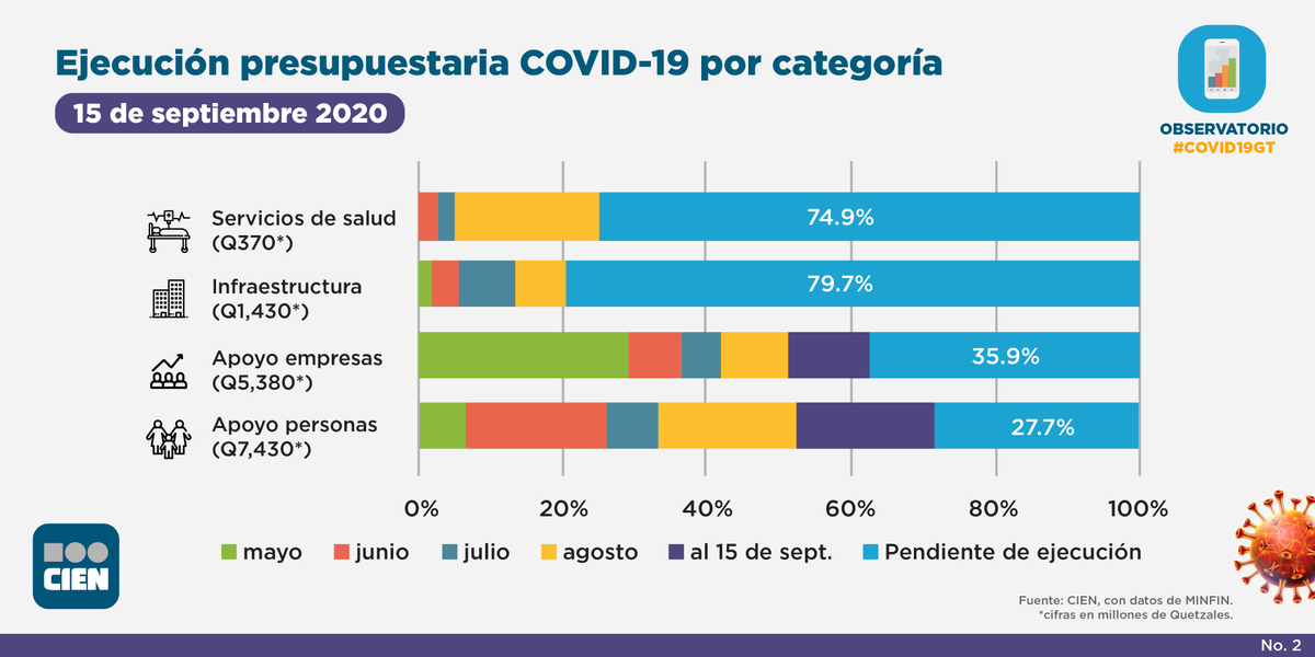 La ejecución presupuestaria de los fondos asignados a combatir la pandemia, durante la primera quincena de septiembre, avanzó en las categorías de Apoyo a Personas y Apoyo a Empresas, según el Observatorio #COVID19GT:
