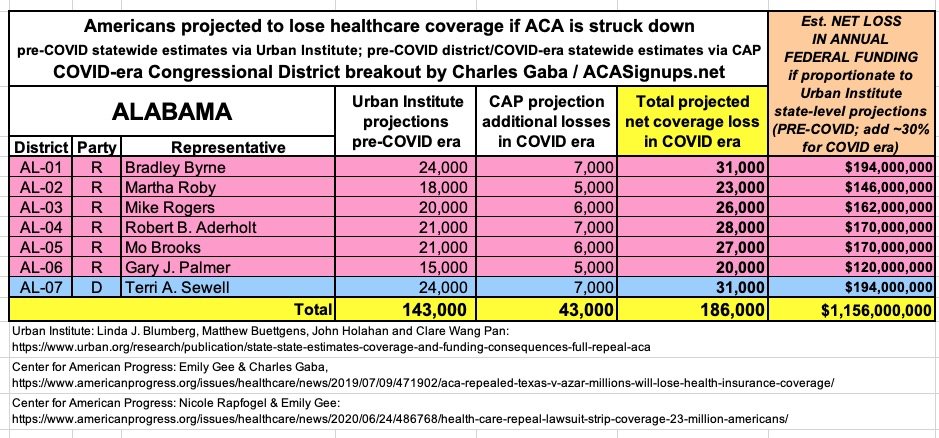 ALABAMA: Via analyses by  @UrbanInstitute and Center for  @AmProg (latter of which I co-wrote w/ @EmilyG_DC &  @NicoleRapfogel), if the  #ACA is struck down, 186,000 AL residents would lose coverage & the state would lose at least $1.15 BILLION in federal funding per year.
