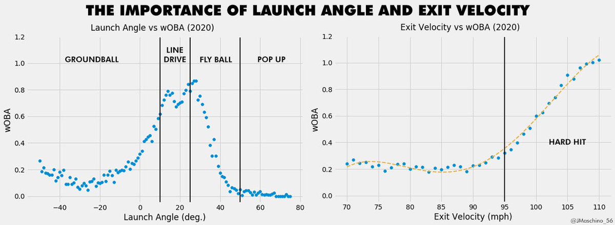 pitchprofiler's tweet image. Why is it stressed to hitters for them to  hit line drives and low fly balls, as well as hit them hard?

This should help answer your question.
#DataDrivenBaseball