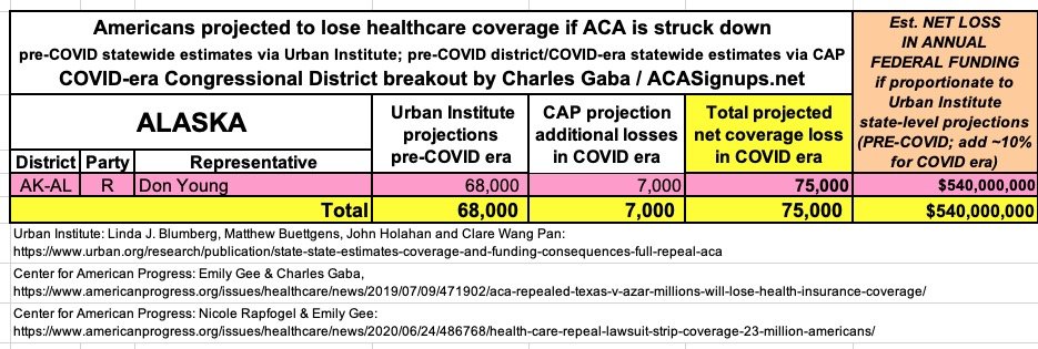 ALASKA: If the  #ACA is struck down, at least 75,000 Alaskans are projected to lose healthcare coverage and the state would lose at least $540 million in federal funding per year.