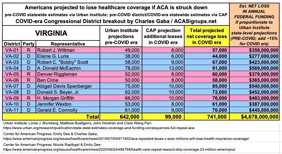 VIRGINIA: If the  #ACA is struck down, at least 741,000 Virginia are projected to lose healthcare coverage and the state is projected to lose at least $4.7 BILLION in federal funding per year.