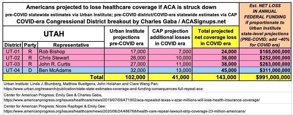 UTAH: If the  #ACA is struck down, at least 143,000 Utahns are projected to lose healthcare coverage and the state is projected to lose at least $991 million in federal funding per year.