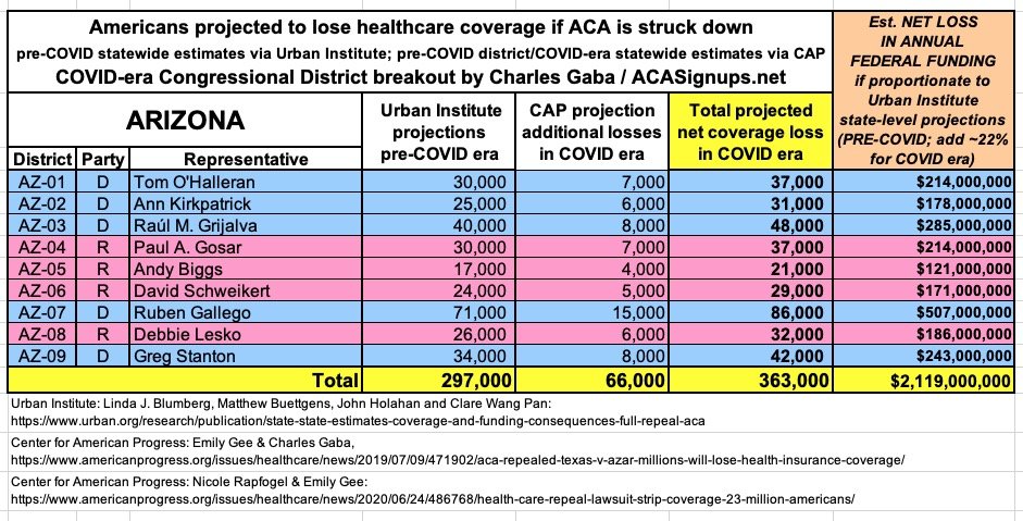 ARIZONA: If the  #ACA is struck down, at least 363,000 Arizonans are projected to lose healthcare coverage and the state would lose at least $2.12 BILLION in federal funding per year.