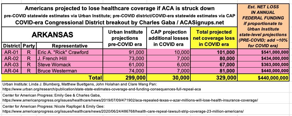 ARKANSAS: If the  #ACA is struck down, at least 329,000 Arkansans are projected to lose healthcare coverage and the state would lose at least $440 million in federal funding per year.