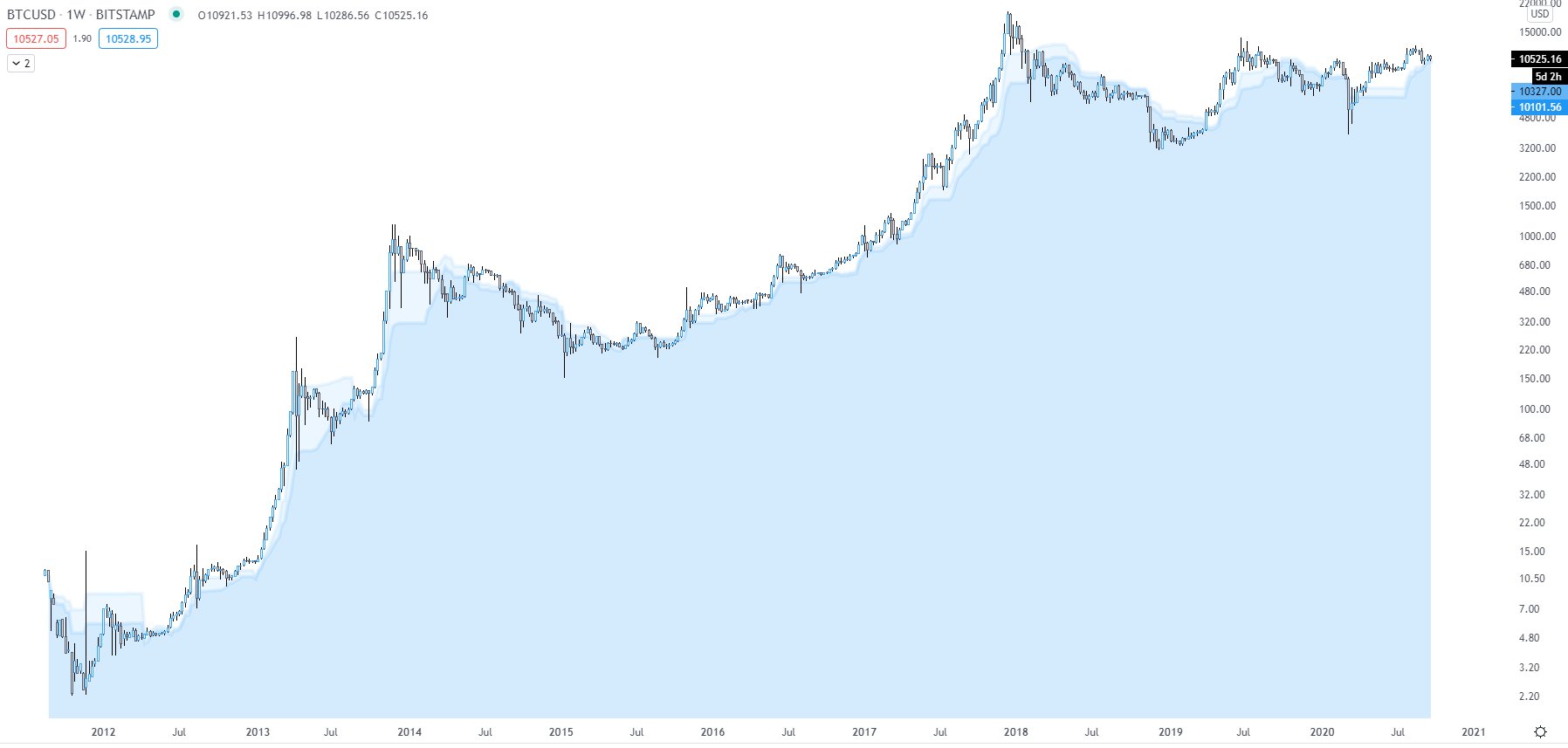 Despite $2,000 Drop, Bitcoin Is Holding a Critical Macro Level