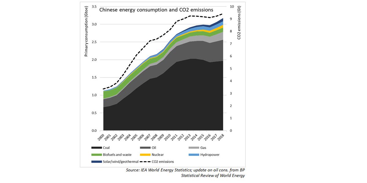 This announcement comes in the midst of the biggest coal build-out, slowing renewables growth, and a return to CO2 emissions growth in recent years.So certainly a big turnaround in the vision, now we have to see if the 2060 goal will mean much for actions in the next decade.