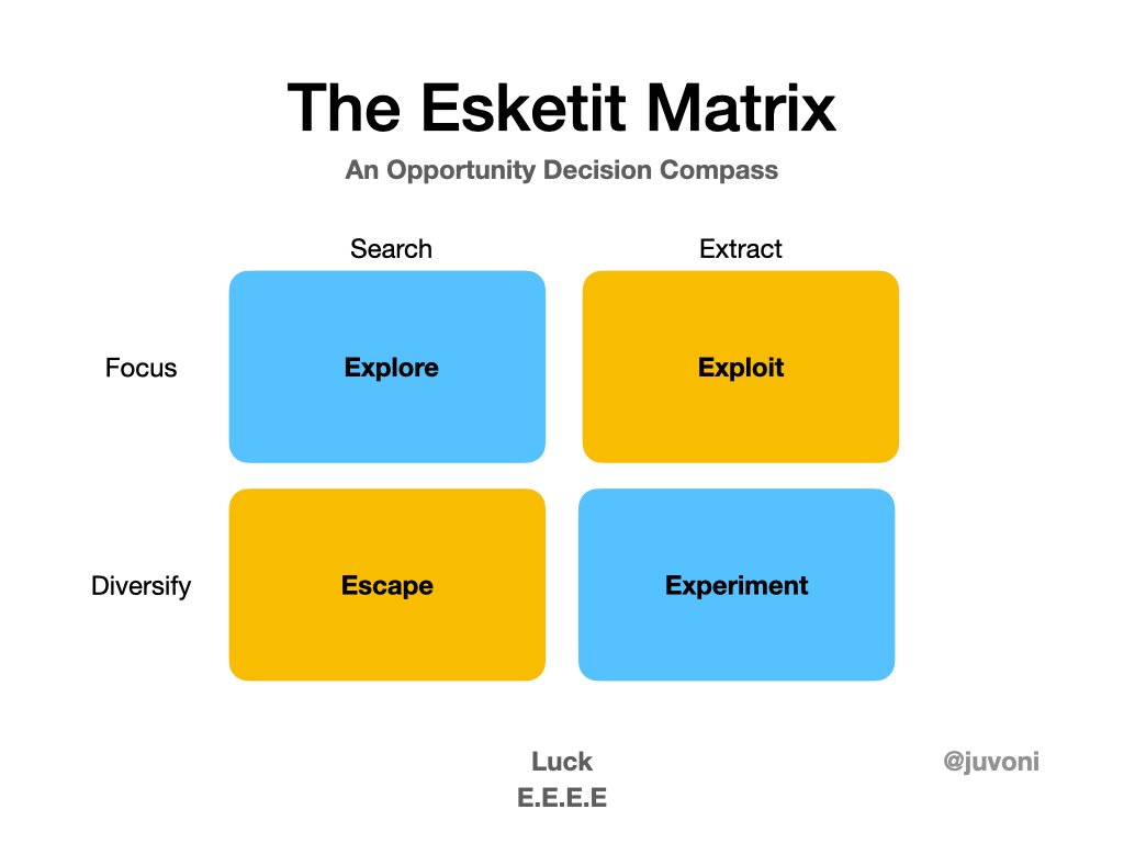 The Esketit Matrix A compass for opportunity decision making.The Tools:ExploreExploitEscapeExperimentSearch for an Entrance or Exit.Extract Value or Information.Focus to set scope or specialize. Diversify to de-risk or learn from options.Let's get Luck-E.E.E.E
