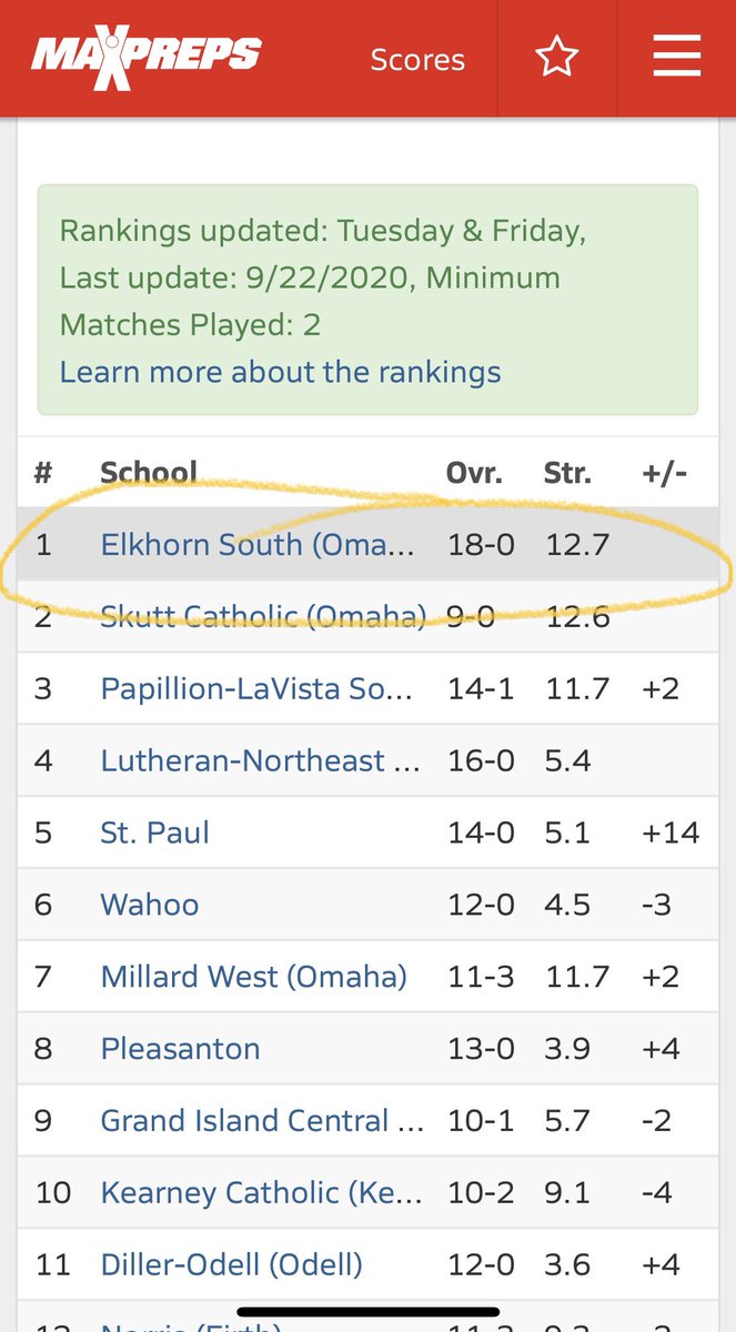 We don’t do it for the rankings, but we do appreciate the recognition. Thankful for every set we play!!
💙💛

#1️⃣ in Nebraska
#1️⃣2️⃣ in the nation 

#RollStorm #trUSt