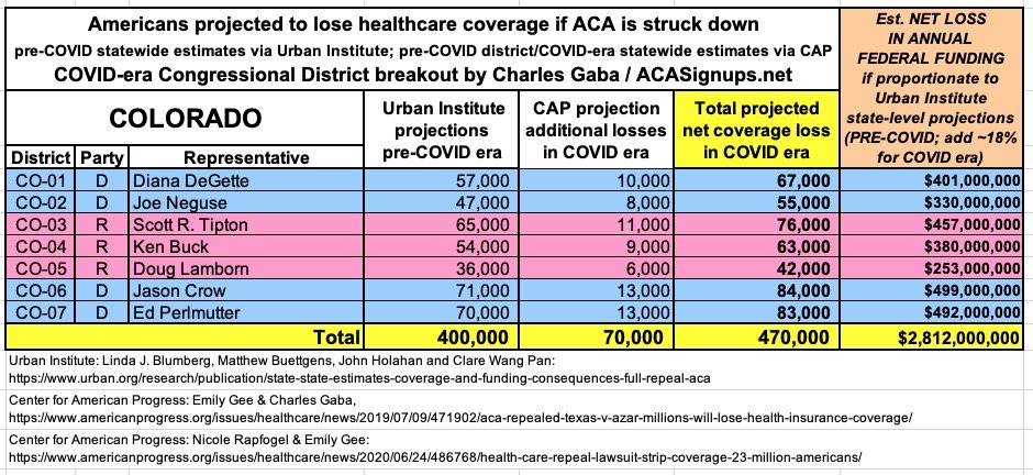 COLORADO: If the  #ACA is struck down, at least 470,000 Coloradans are projected to lose healthcare coverage and the state would lose at least $2.8 BILLION in federal funding per year.