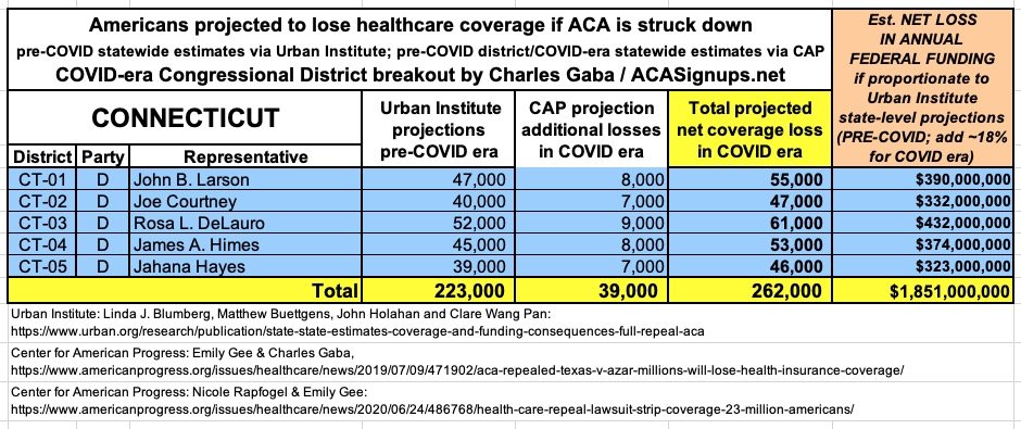 CONNECTICUT: If the  #ACA is struck down, at least 262,000 Nutmeggers are projected to lose healthcare coverage and the state would lose at least $1.85 BILLION in federal funding per year.