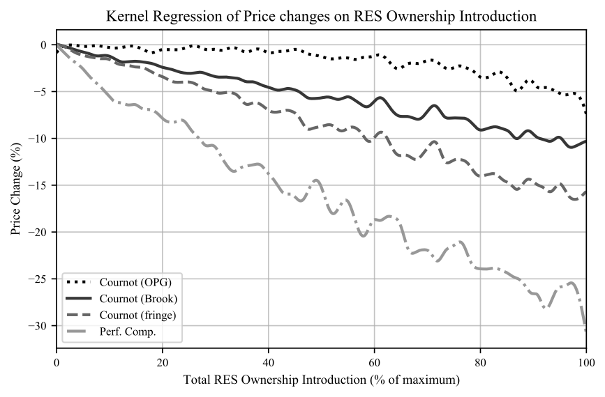 IA4EE's tweet photo. Using Ontario data, new paper shows that merit order effect (lowest price producers bid first, pushing price down) is mitigated by market power, leading to smaller price drops. Especially important after capacity increase, reshuffling of assets. 
https://t.co/6QfC5egmPF https://t.co/y2Qw6han6E