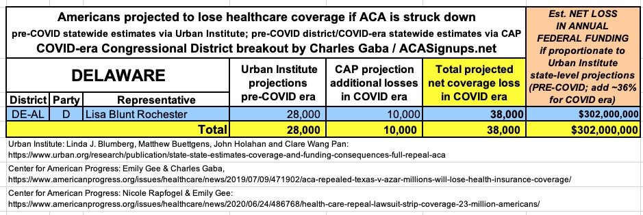 DELAWARE: If the  #ACA is struck down, at least 38,000 Delawareans are projected to lose healthcare coverage and the state would lose at least $302 million in federal funding per year.