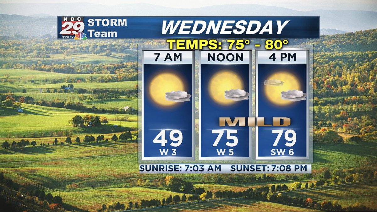 Early morning chills, but a nice warm up to more seasonable levels by Wednesday afternoon, with hazy sunshine. Forecast details, here:nbc29.com/weather/ #vawx #wednesdayweather