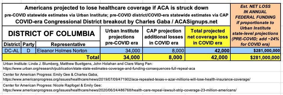 DISTRICT OF COLUMBIA: If the  #ACA is struck down, at least 42,000 District residents are projected to lose healthcare coverage and the state would lose at least $281 million in federal funding per year.