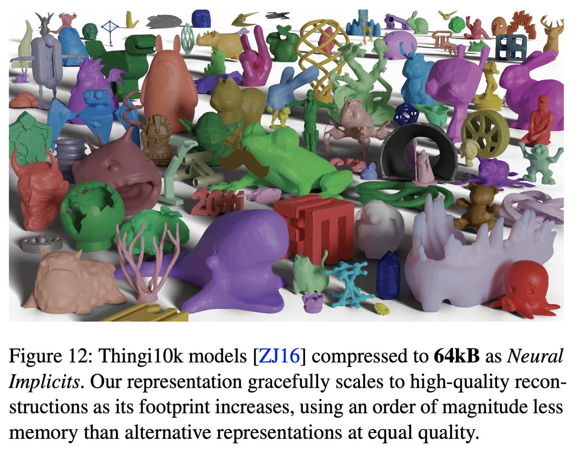 After all, neural networks are a particularly expressive function space.As a stress test we overfit the same architecture to the whole  #Thingi10K dataset. A messy 9 GBs of .obj & .stl files with different  #vertices and mesh topologies becomes a 10,000-long list of 64KB vectors