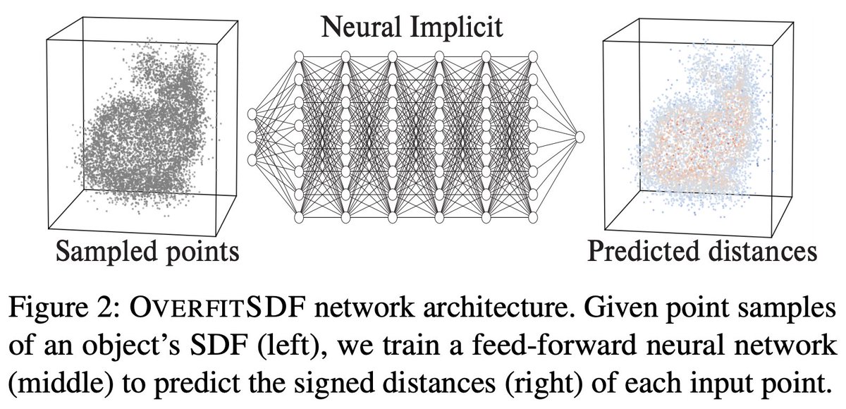 Unlike a mesh, an overfit neural network is an implicit representation. Like a regular grid SDF and unlike a mesh, if we impose the same structure (architecture) the weights for each shape are a vectorizeable, homogeneous representation.