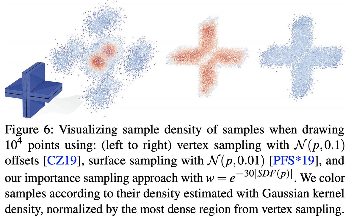 Importance sampling also sidesteps some of the pitfalls of defining sampling via distributions placed at input shape vertices or faces.
