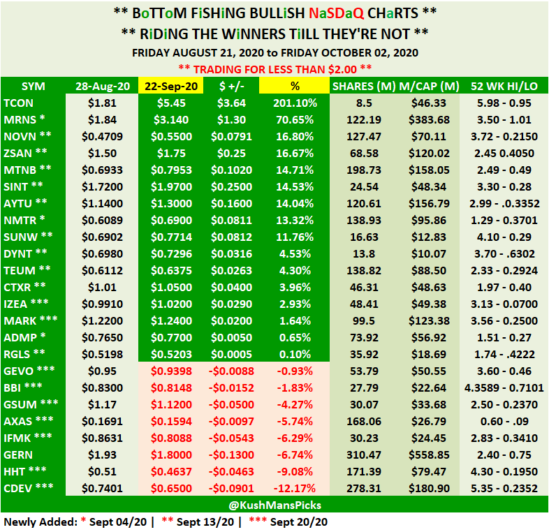 KushMansPicks's tweet photo. THIS WEEKS #BottomFishing #NASDAQ #ChartPicks Under $2.00 UPDATE
$ADMP $AXAS $AYTU $BBI $CDEV $CTXR $DYNT $GERN $GEVO $GSUM $HHT $IFMK $IZEA $MARK $MRNS $MTNB $NMTR $NOVN $RGLS $SINT $SUNW $TCON $TEUM $ZSAN
#Bullish #NASDAQ #SmallCaps #PennyStocks https://t.co/uMjiP3hhVa