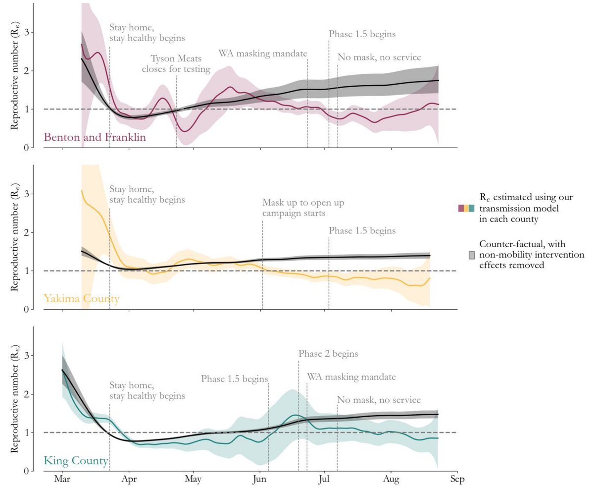 We are controlling the transmission rate -- keeping the reproduction number (Re) near and below 1 -- about as well as in April. Despite fewer people staying home. We're doing it with masks, workplace safety, (mostly...) avoiding unnecessary gatherings.  https://covid.idmod.org/data/WA_Situation_Report_15_COVID-19_transmission_across_Washington_State.pdf