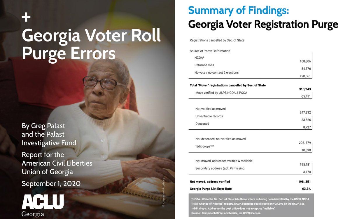 Our report,  #Georgia Voter Roll Purge Errors, released with  @ACLUofGA, exposed how Secretary of State Raffensperger wrongly purged at least 198,351 voters from the rolls at the end of 2019. It's this purge that has been conducted in violation of the NVRA.  https://twitter.com/Greg_Palast/status/1301173684166557698