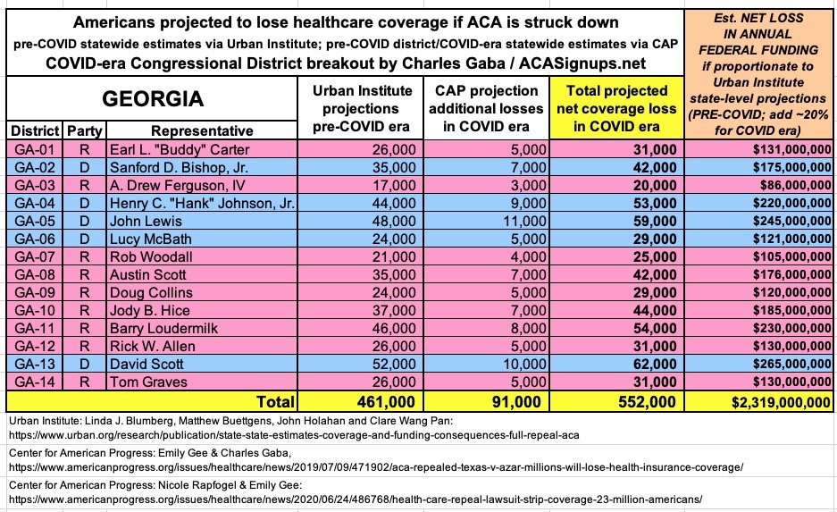 GEORGIA: If the  #ACA is struck down, at least 552,000 Georgians are projected to lose healthcare coverage and the states is projected to lose at least $2.3 BILLION in federal funding per year.