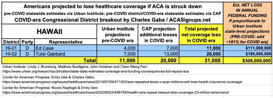 HAWAII: If the  #ACA is struck down, at least 31,000 Hawaiians are projected to lose healthcare coverage and the states is projected to lose at least $306 million in federal funding per year.