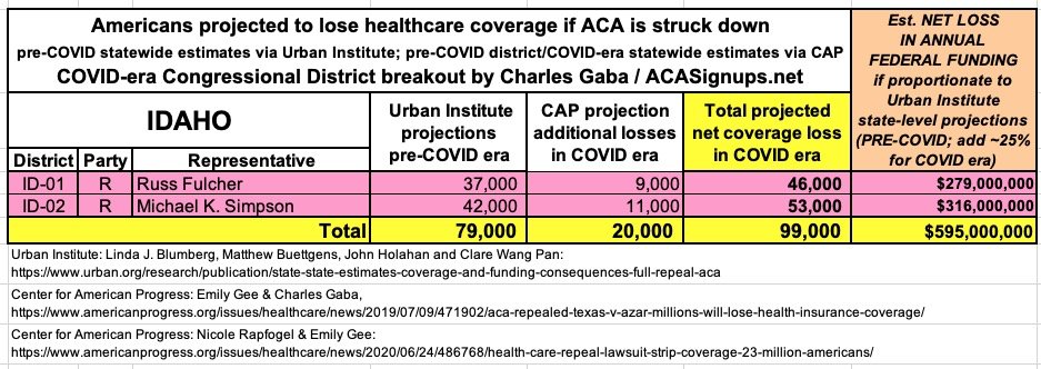 IDAHO: If the  #ACA is struck down, at least 99,000 Idahoans are projected to lose healthcare coverage and the state is projected to lose at least $595 million in federal funding per year.
