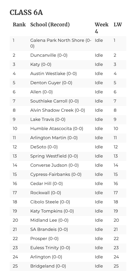 dctf's tweet photo. 6A and 5A starts this week!

Here are their official preseason rankings!

Top 3 in each
6A: @NSNationFB, @Duncanville_Fb, @Katyfootball   
5A DI: @RyanRaiderFB, @LSHSRangers, @Lobo_Football   
5A DII: @EnnisFootball, @Aledo_Football, @lubbockcooper   

https://t.co/1Dn3vJ4g6j https://t.co/6jfkcFqj8T