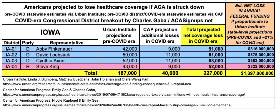 IOWA: If the  #ACA is struck down, at least 227,000 Iowans are projected to lose healthcare coverage and the state is projected to lose at least $1.4 BILLION in federal funding per year.