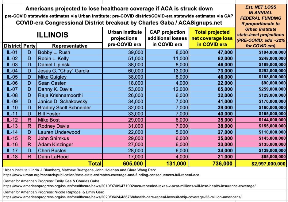 ILLINOIS: If the  #ACA is struck down, at least 736,000 Illinoisans are projected to lose healthcare coverage and the state is projected to lose at least $3 BILLION in federal funding per year.