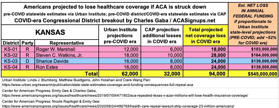 KANSAS: If the  #ACA is struck down, at least 94,000 Kansans are projected to lose healthcare coverage and the state is projected to lose at least $545 million in federal funding per year.