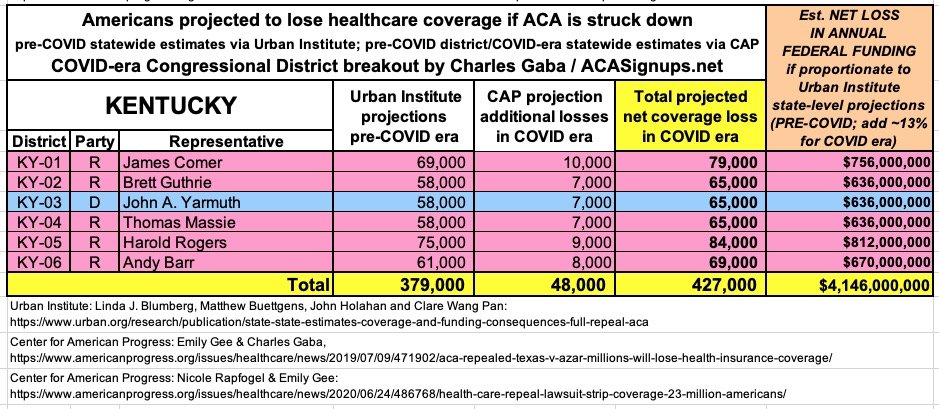 KENTUCKY: If the  #ACA is struck down, at least 427,000 Kentuckians are projected to lose healthcare coverage and the state is projected to lose at least $4.1 BILLION in federal funding per year.