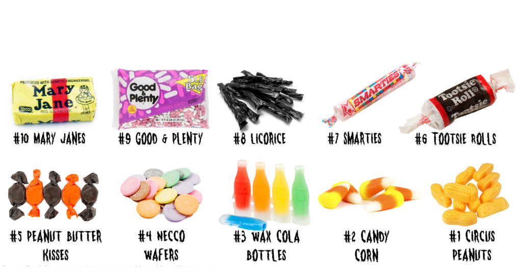 In your opinion, which candy is the absolute worst?