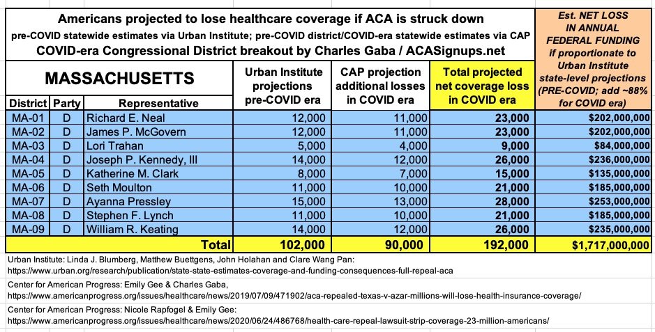 MASSACHUSETTS: If the  #ACA is struck down, at least 192,000 Baystaters are projected to lose healthcare coverage and the state is projected to lose at least $1.7 BILLION in federal funding per year.