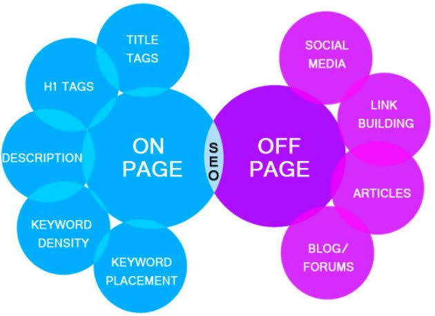On Page and off Page Optimization SEO Factors 
#SEO #onpage
#offpage #optimization #digitalmarketing #socialmediamareketing #titletags #h1tags #description #linkbuilding #articles #blog #keyworddensity #titletags #ecommerce