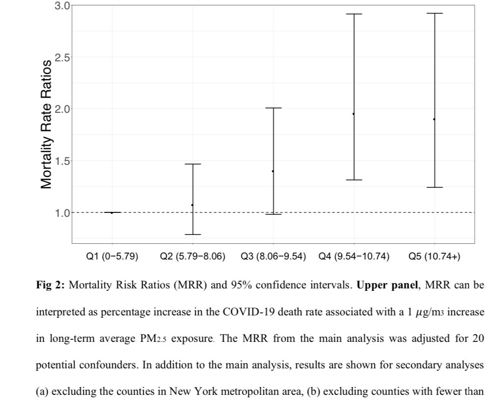 2) Notably, here is how much risk increase. The study was done in April before the West Coast wildfires started. Hence their upper Q5 (5th quintile— ie 20% highest values) was only >10.74 and not even the >50-100 values regularly seen today in CA, OR, WA.  https://projects.iq.harvard.edu/files/covid-pm/files/pm_and_covid_mortality_med.pdf