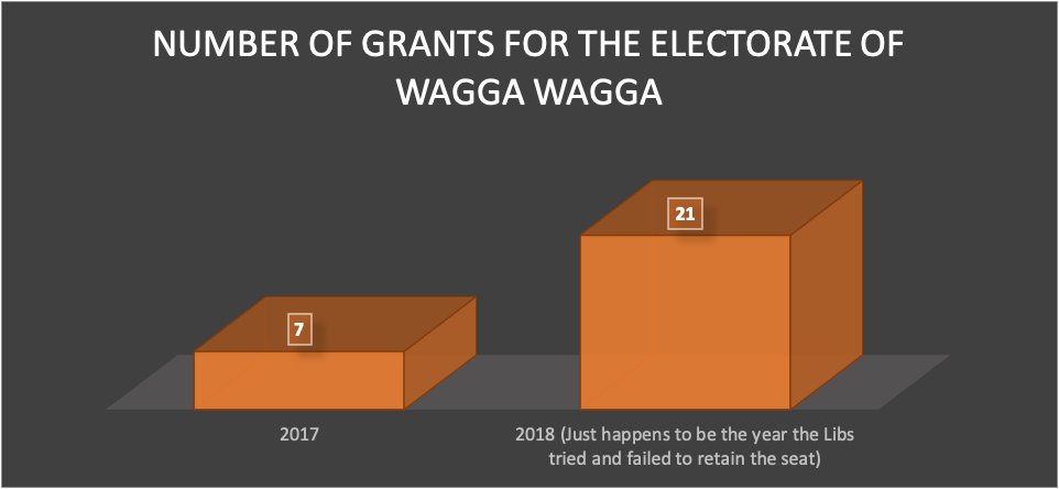 Wagga Wagga grants in 2017 = 7Wagga Wagga grants as the Libs tried and failed to retain the seat in the 2018 by-election = 21