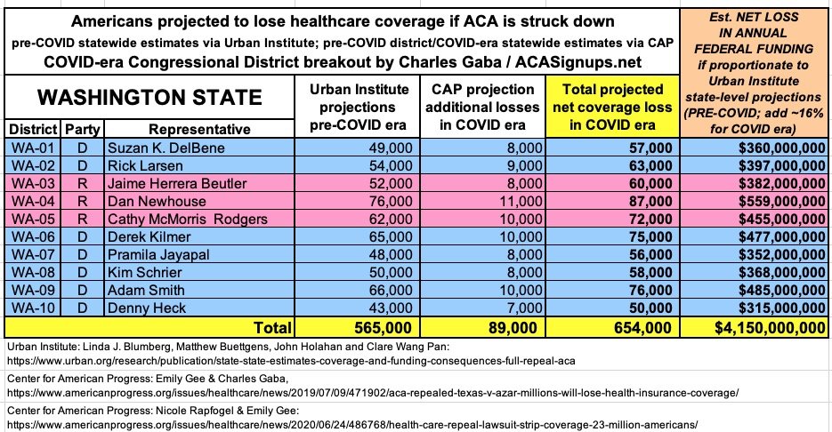 WASHINGTON STATE: If the  #ACA is struck down, at least 654,000 Washingtonians are projected to lose healthcare coverage and the state is projected to lose at least $4.2 BILLION in federal funding per year.