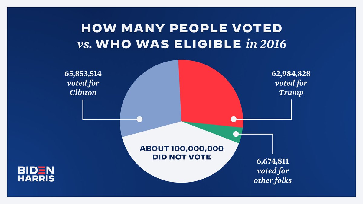 We can’t let 2016 repeat itself. There’s simply too much on the line for anyone to sit this election out.

Get registered to vote today: iwillvote.com

#NationalVoterRegistrationDay