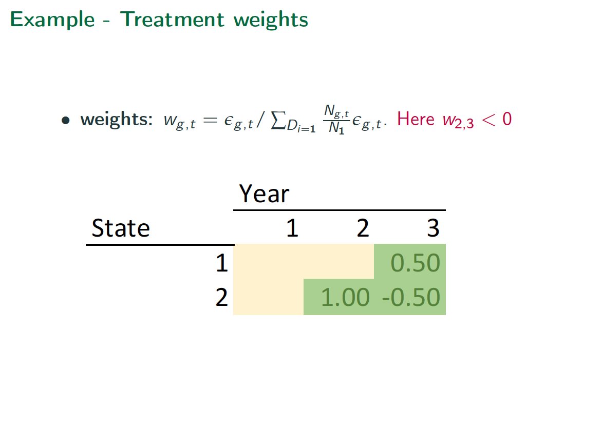 What's the problem? Easiest to see with staggered design. Later treatments in early adopters tend to get negative weights. Bad.