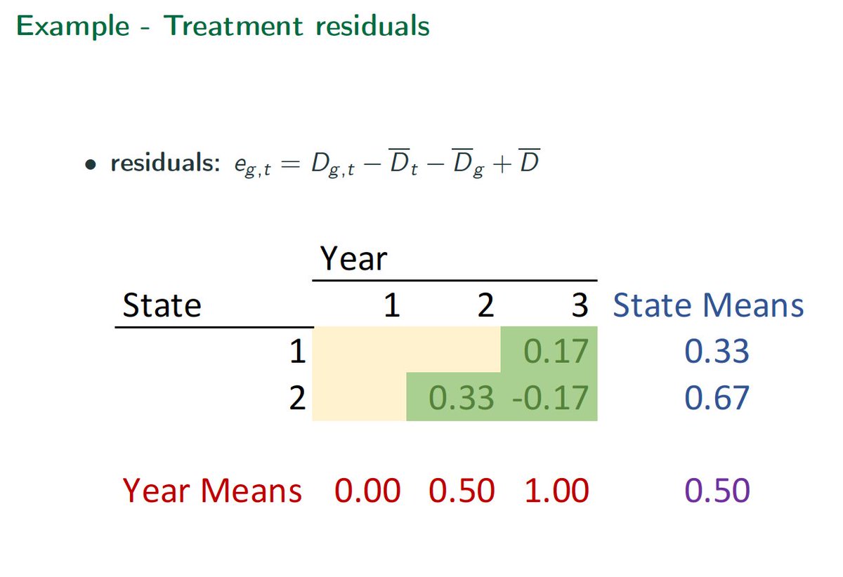 What's the problem? Easiest to see with staggered design. Later treatments in early adopters tend to get negative weights. Bad.