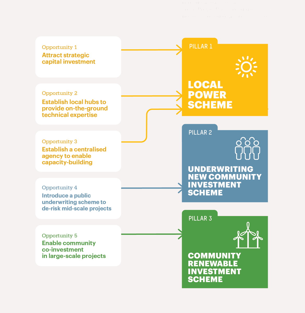 Through a 6-month co-design process with experts across Australia, we identified 5 key opportunities to unlock the benefits of locally-owned renewables for everyday people in regional Australia. Our  #LocalPowerPlan would introduce 3 new schemes to capture those opportunities.