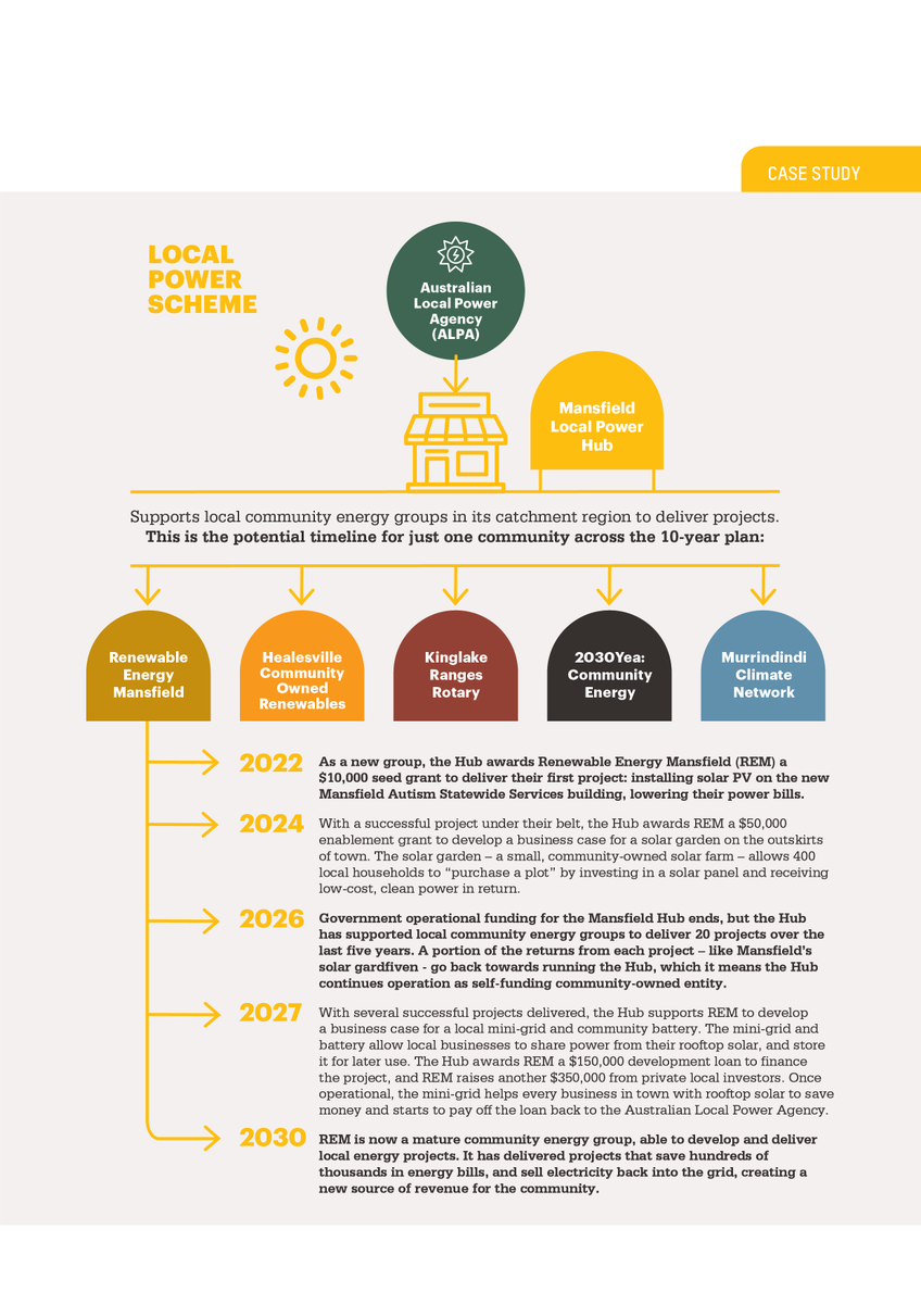 1. The Local Power Scheme would create 50 Local Power Hubs in regional towns across Australia and a new $312 million fund to support local renewable projects over 10 years. Here's how it would work in a community like Mansfield in my electorate.